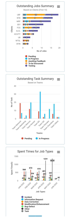 SasiaNet | TaskPro Dashboard View