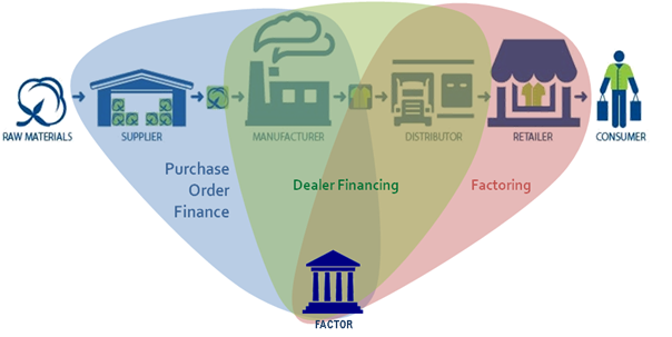 Supply Chain Financing Explained